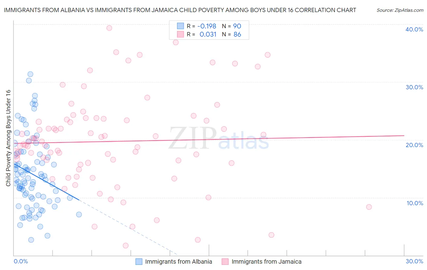 Immigrants from Albania vs Immigrants from Jamaica Child Poverty Among Boys Under 16