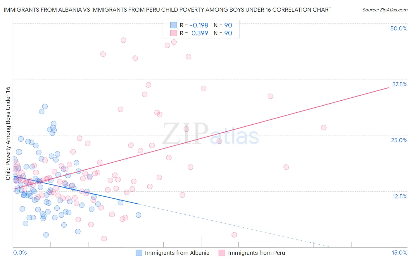 Immigrants from Albania vs Immigrants from Peru Child Poverty Among Boys Under 16