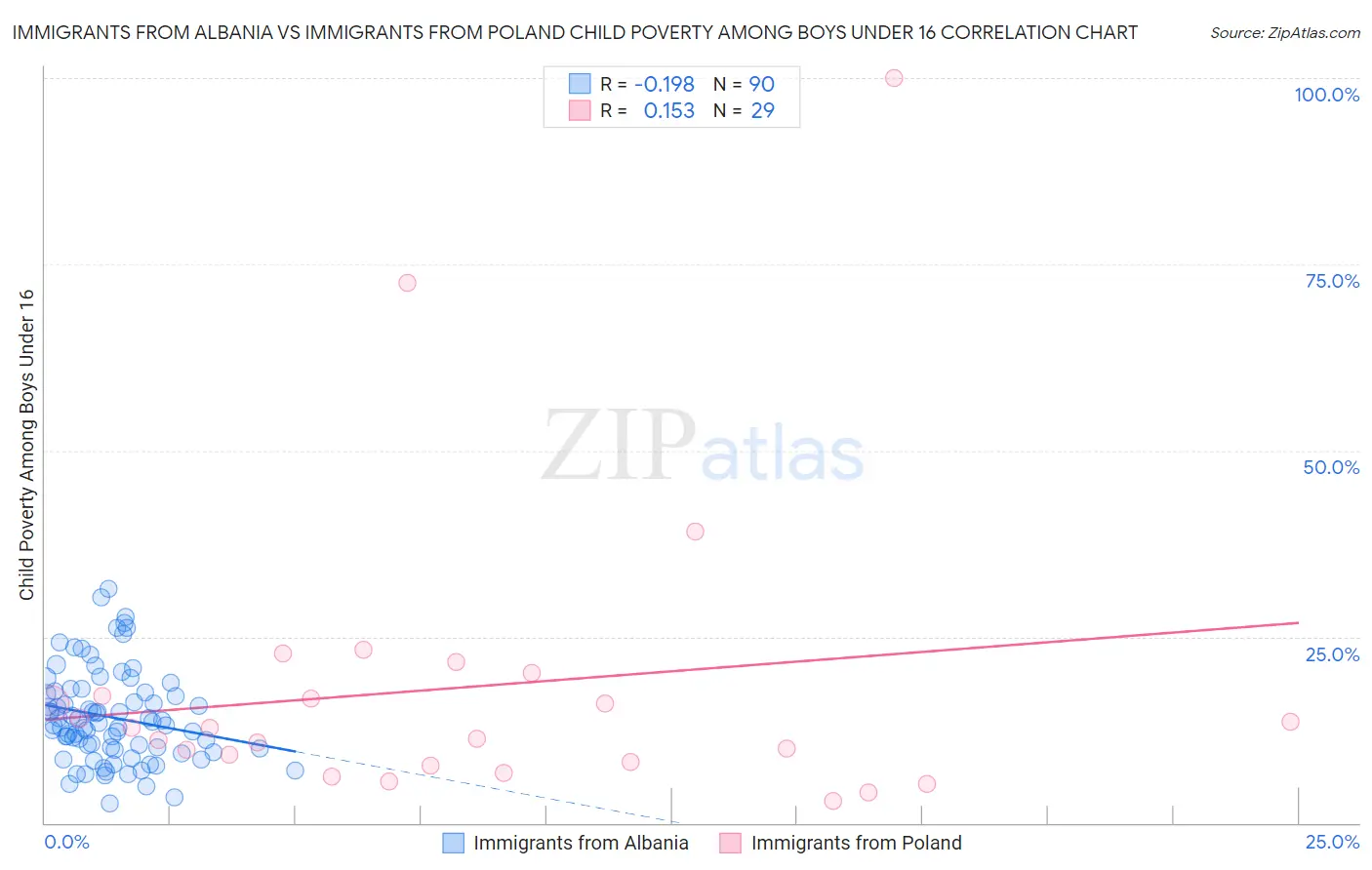 Immigrants from Albania vs Immigrants from Poland Child Poverty Among Boys Under 16