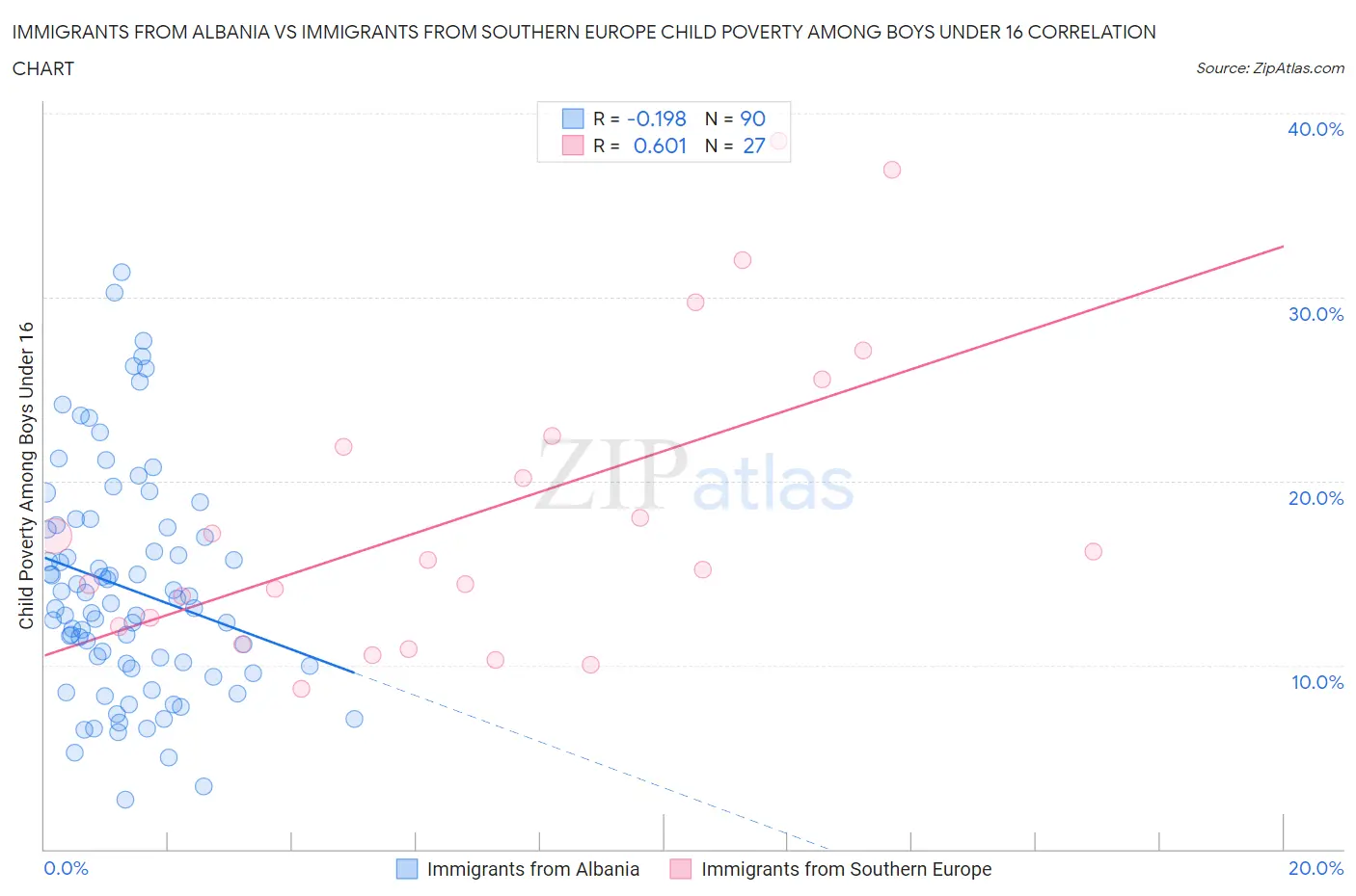 Immigrants from Albania vs Immigrants from Southern Europe Child Poverty Among Boys Under 16