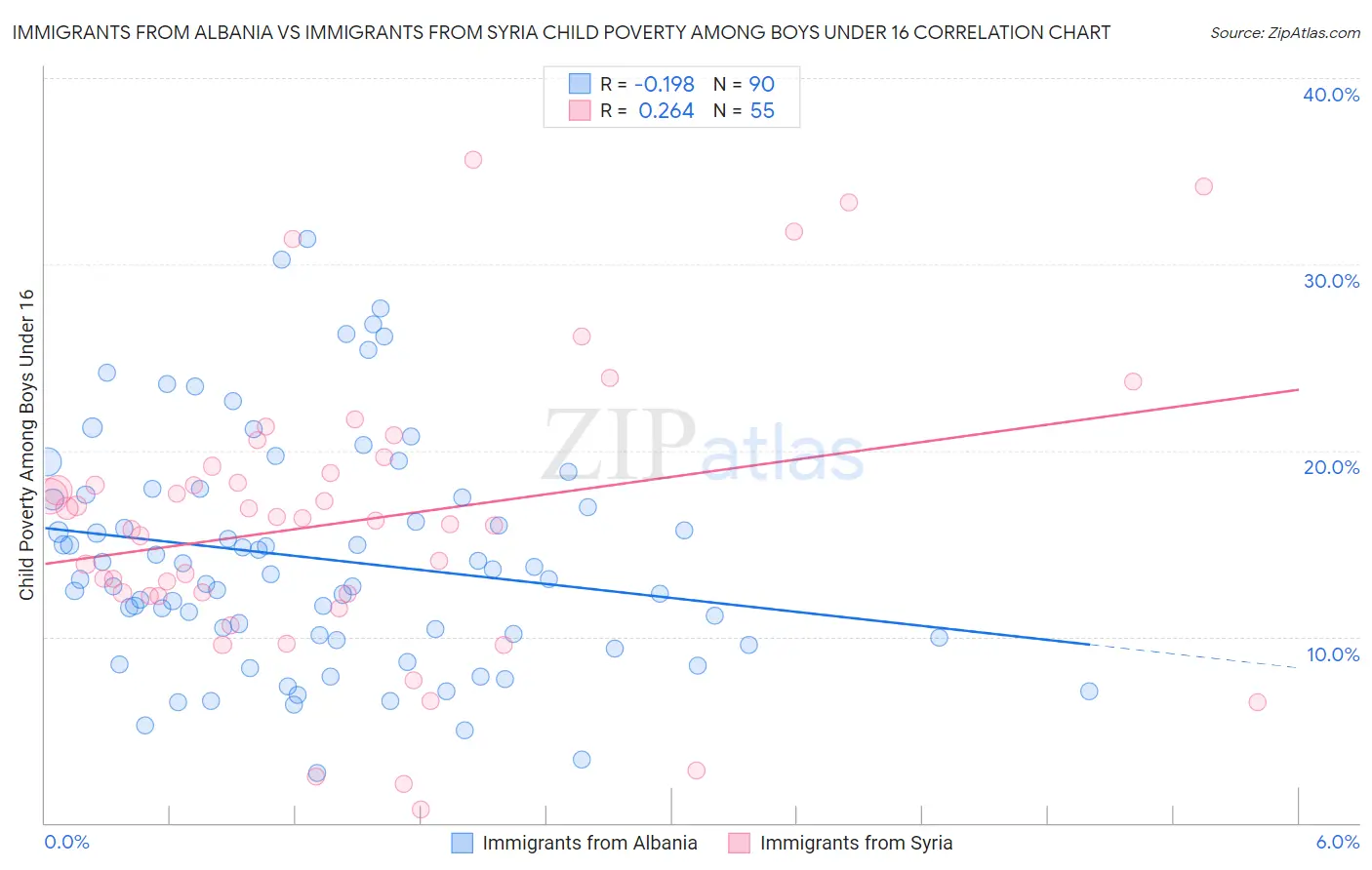 Immigrants from Albania vs Immigrants from Syria Child Poverty Among Boys Under 16