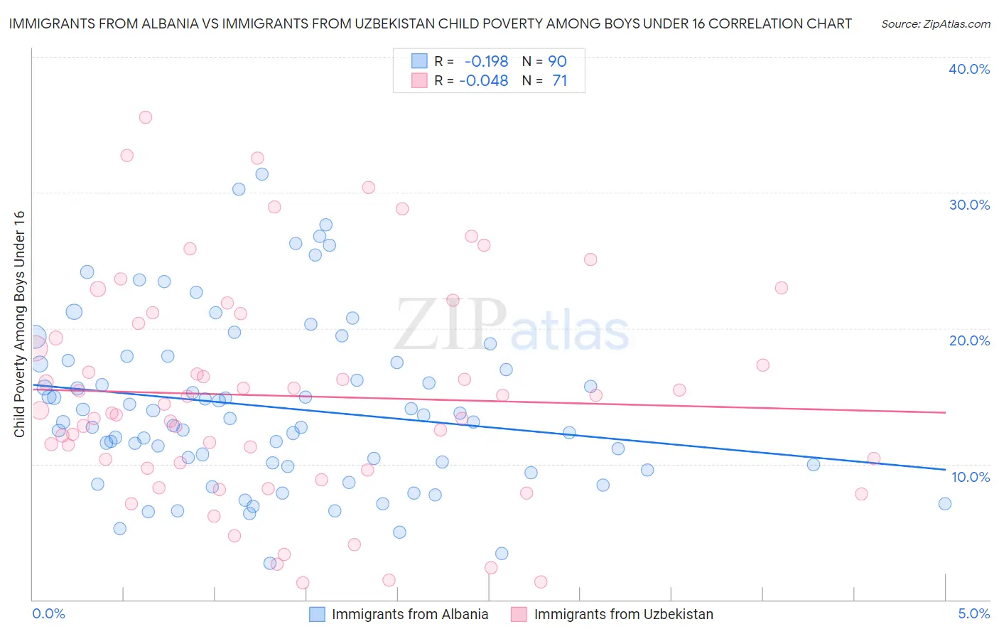 Immigrants from Albania vs Immigrants from Uzbekistan Child Poverty Among Boys Under 16