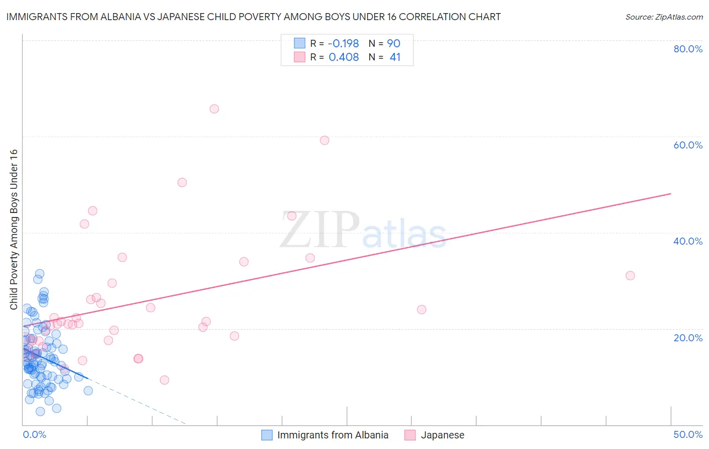 Immigrants from Albania vs Japanese Child Poverty Among Boys Under 16