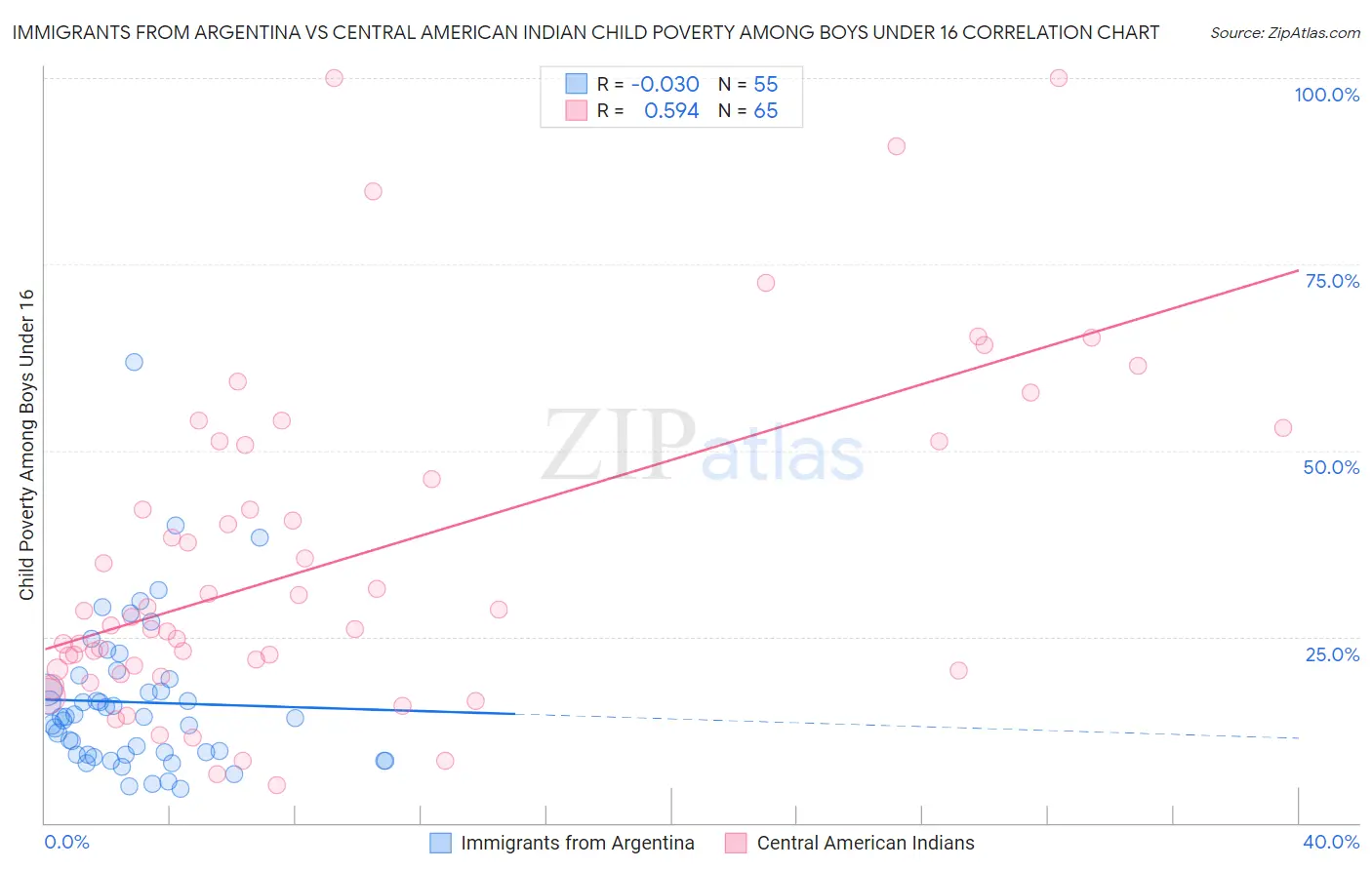 Immigrants from Argentina vs Central American Indian Child Poverty Among Boys Under 16