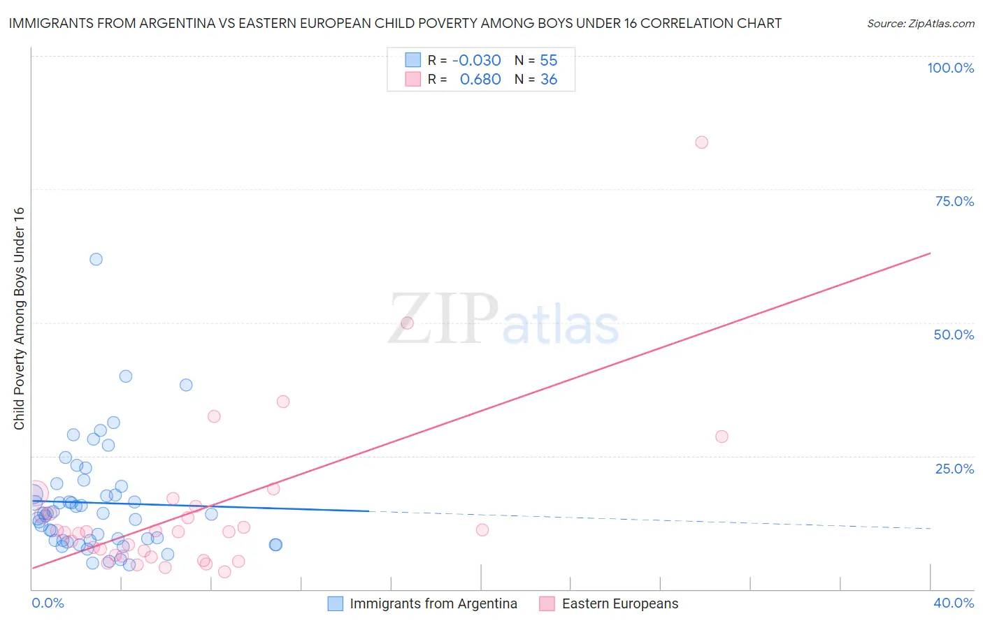 Immigrants from Argentina vs Eastern European Child Poverty Among Boys Under 16