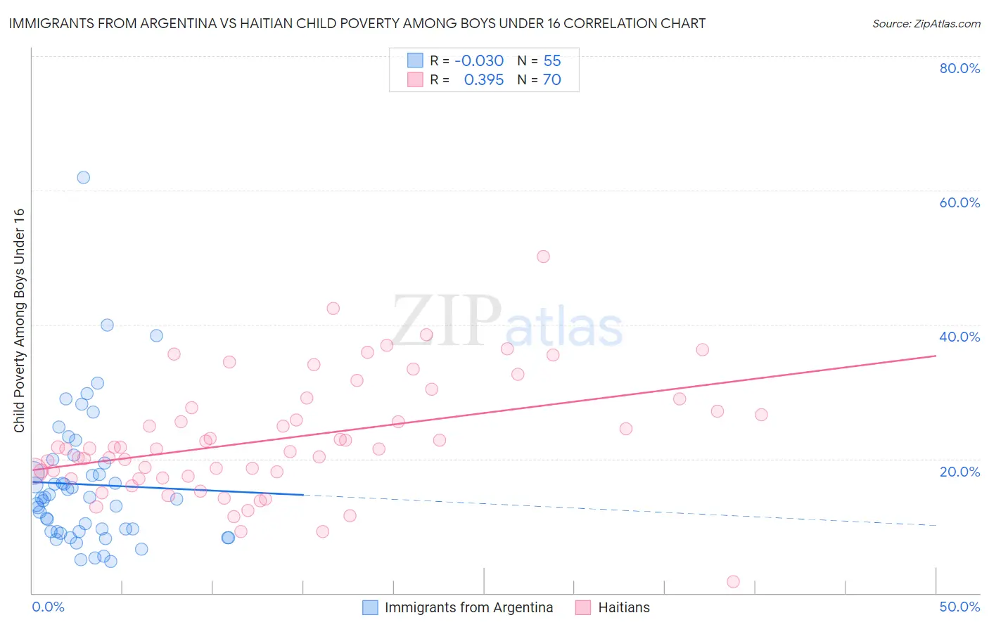 Immigrants from Argentina vs Haitian Child Poverty Among Boys Under 16