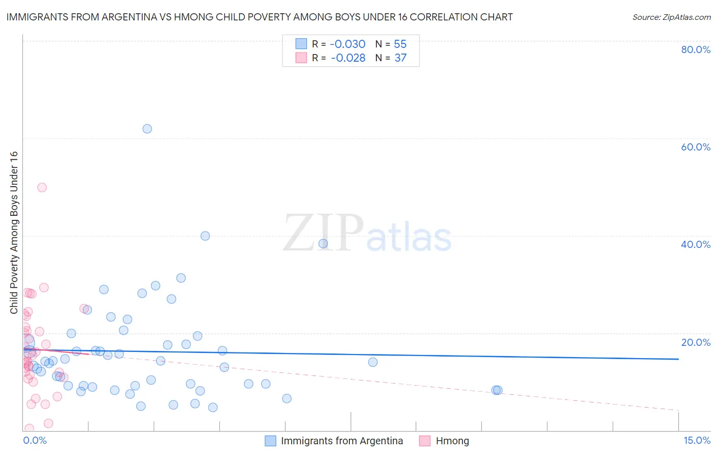 Immigrants from Argentina vs Hmong Child Poverty Among Boys Under 16