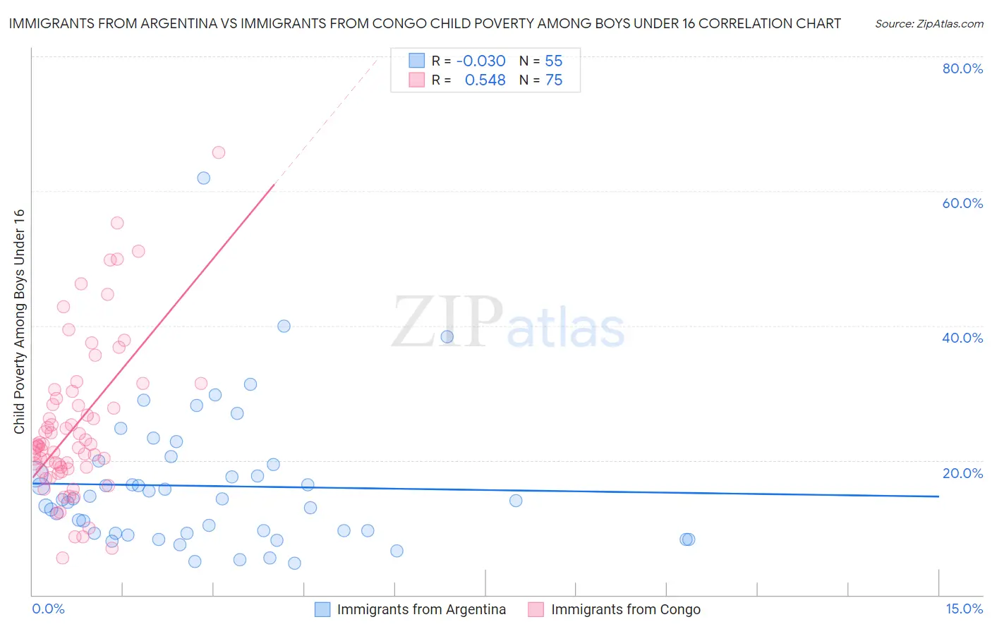 Immigrants from Argentina vs Immigrants from Congo Child Poverty Among Boys Under 16