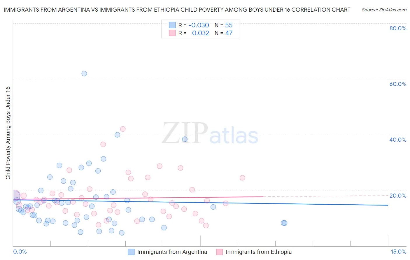 Immigrants from Argentina vs Immigrants from Ethiopia Child Poverty Among Boys Under 16