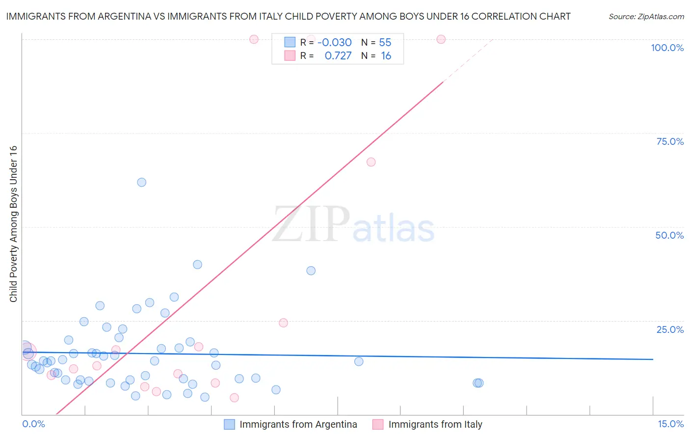 Immigrants from Argentina vs Immigrants from Italy Child Poverty Among Boys Under 16