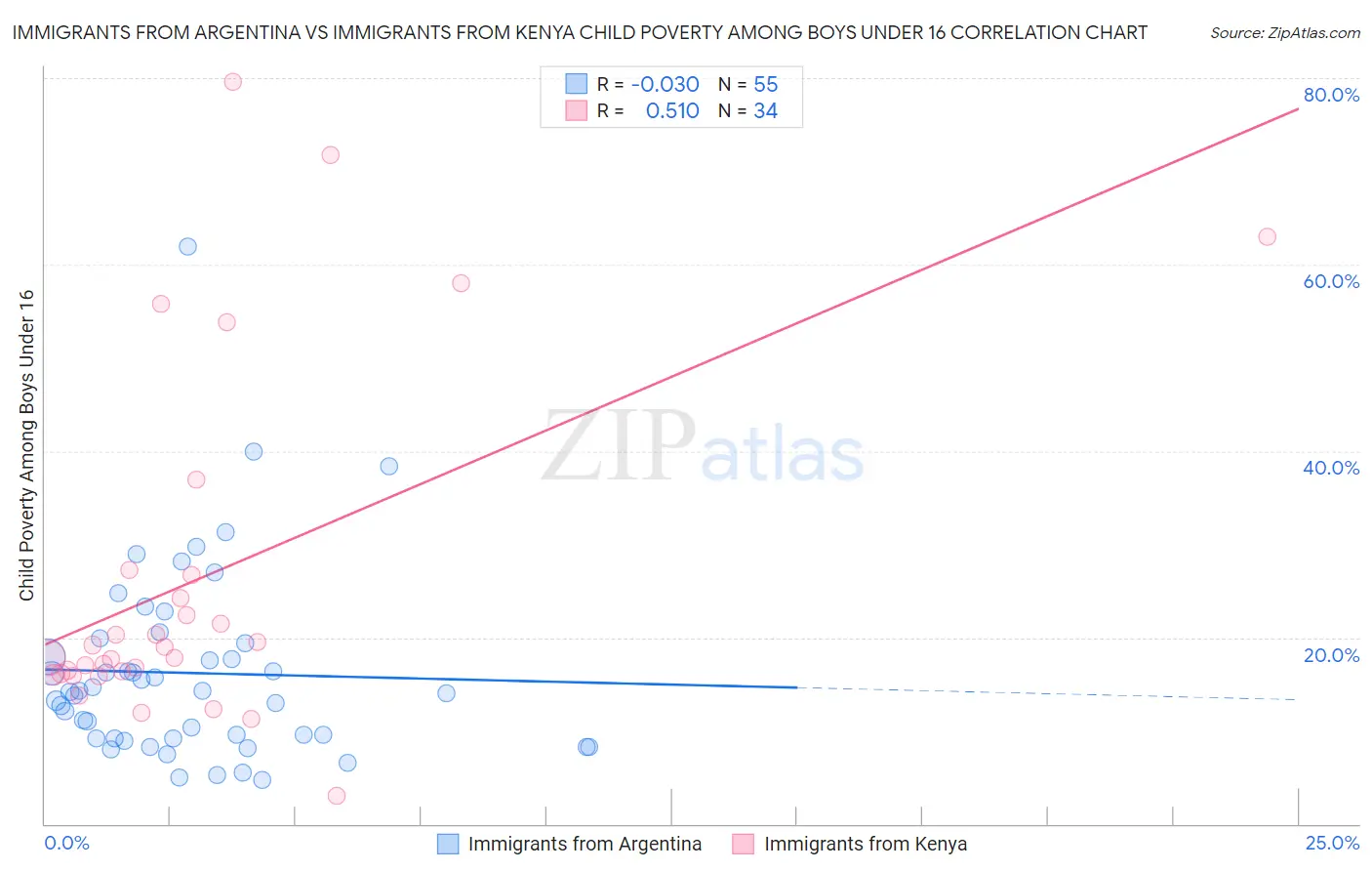 Immigrants from Argentina vs Immigrants from Kenya Child Poverty Among Boys Under 16