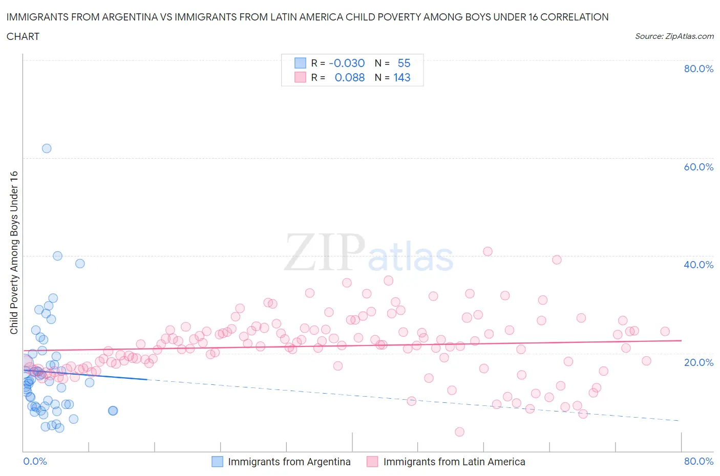 Immigrants from Argentina vs Immigrants from Latin America Child Poverty Among Boys Under 16