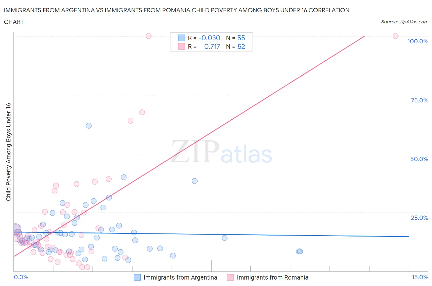 Immigrants from Argentina vs Immigrants from Romania Child Poverty Among Boys Under 16