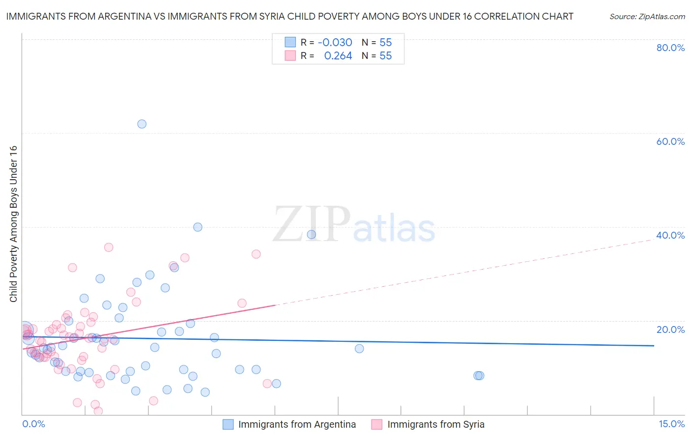 Immigrants from Argentina vs Immigrants from Syria Child Poverty Among Boys Under 16