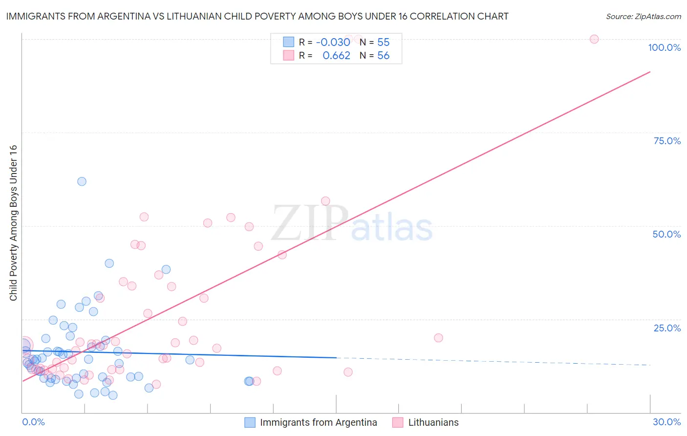 Immigrants from Argentina vs Lithuanian Child Poverty Among Boys Under 16