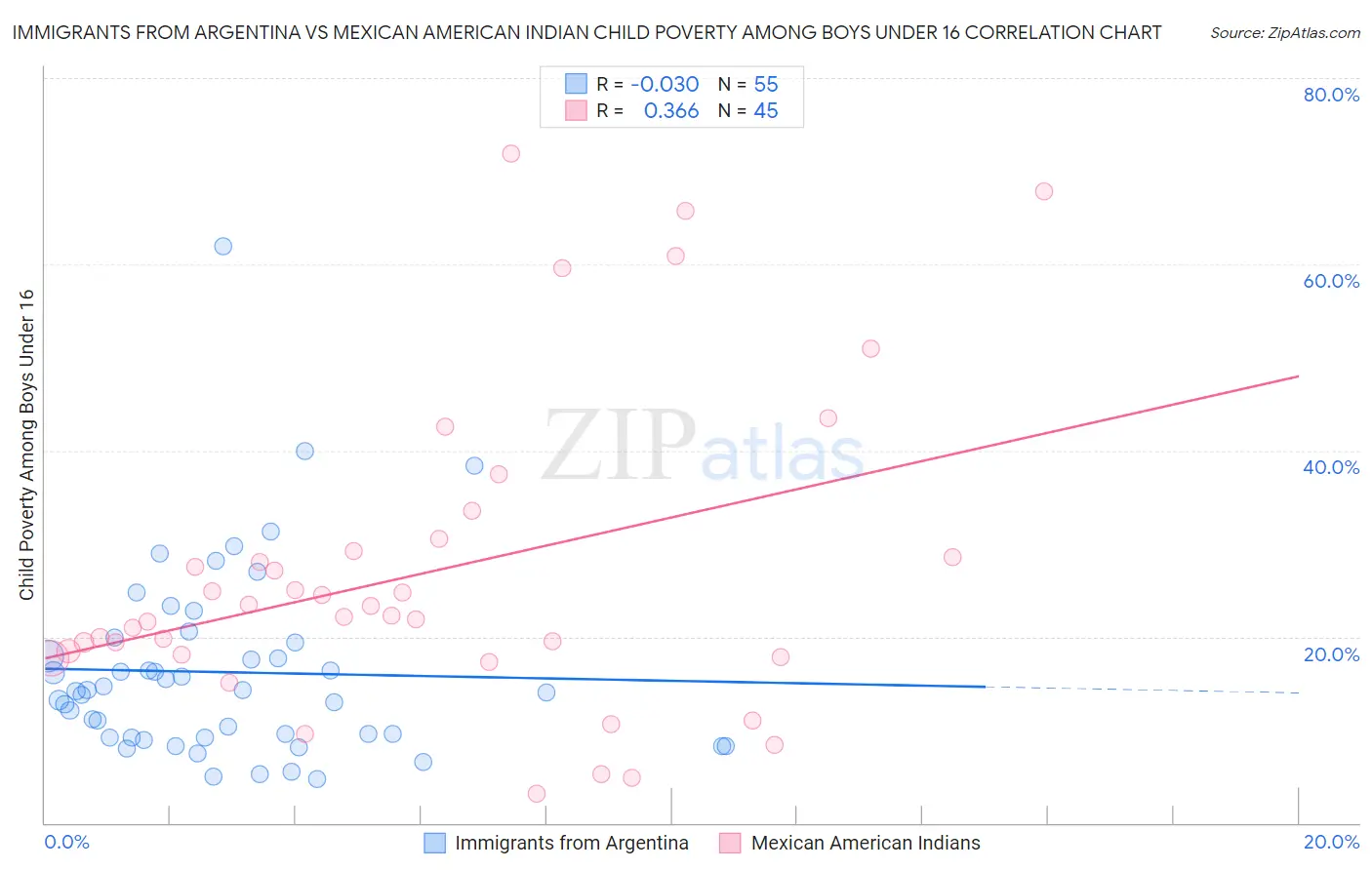 Immigrants from Argentina vs Mexican American Indian Child Poverty Among Boys Under 16