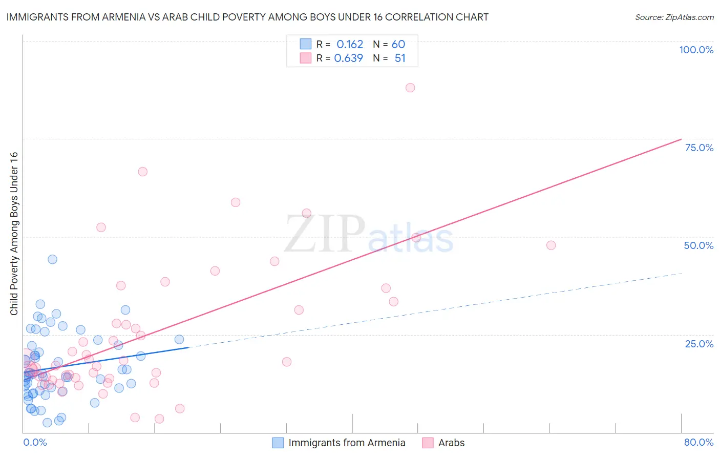 Immigrants from Armenia vs Arab Child Poverty Among Boys Under 16