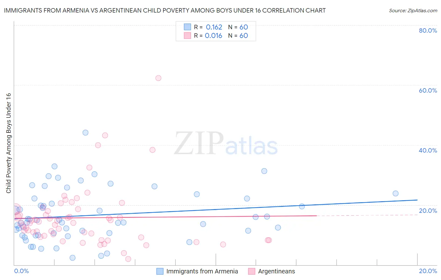 Immigrants from Armenia vs Argentinean Child Poverty Among Boys Under 16