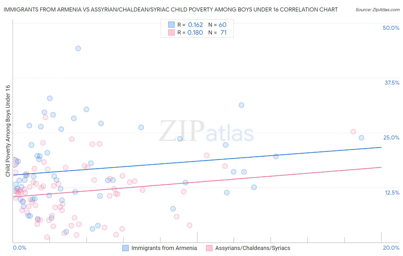 Immigrants from Armenia vs Assyrian/Chaldean/Syriac Child Poverty Among Boys Under 16