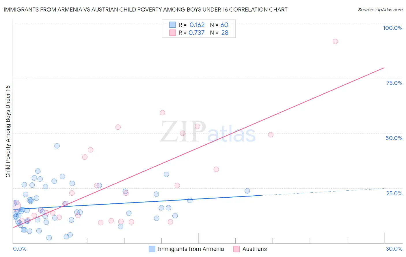 Immigrants from Armenia vs Austrian Child Poverty Among Boys Under 16