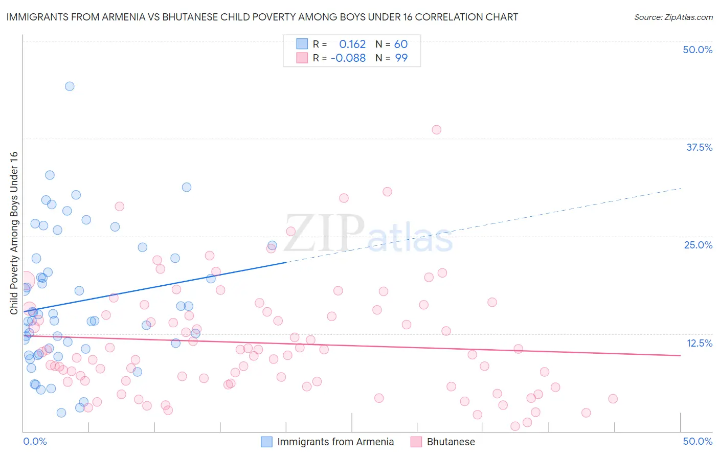 Immigrants from Armenia vs Bhutanese Child Poverty Among Boys Under 16