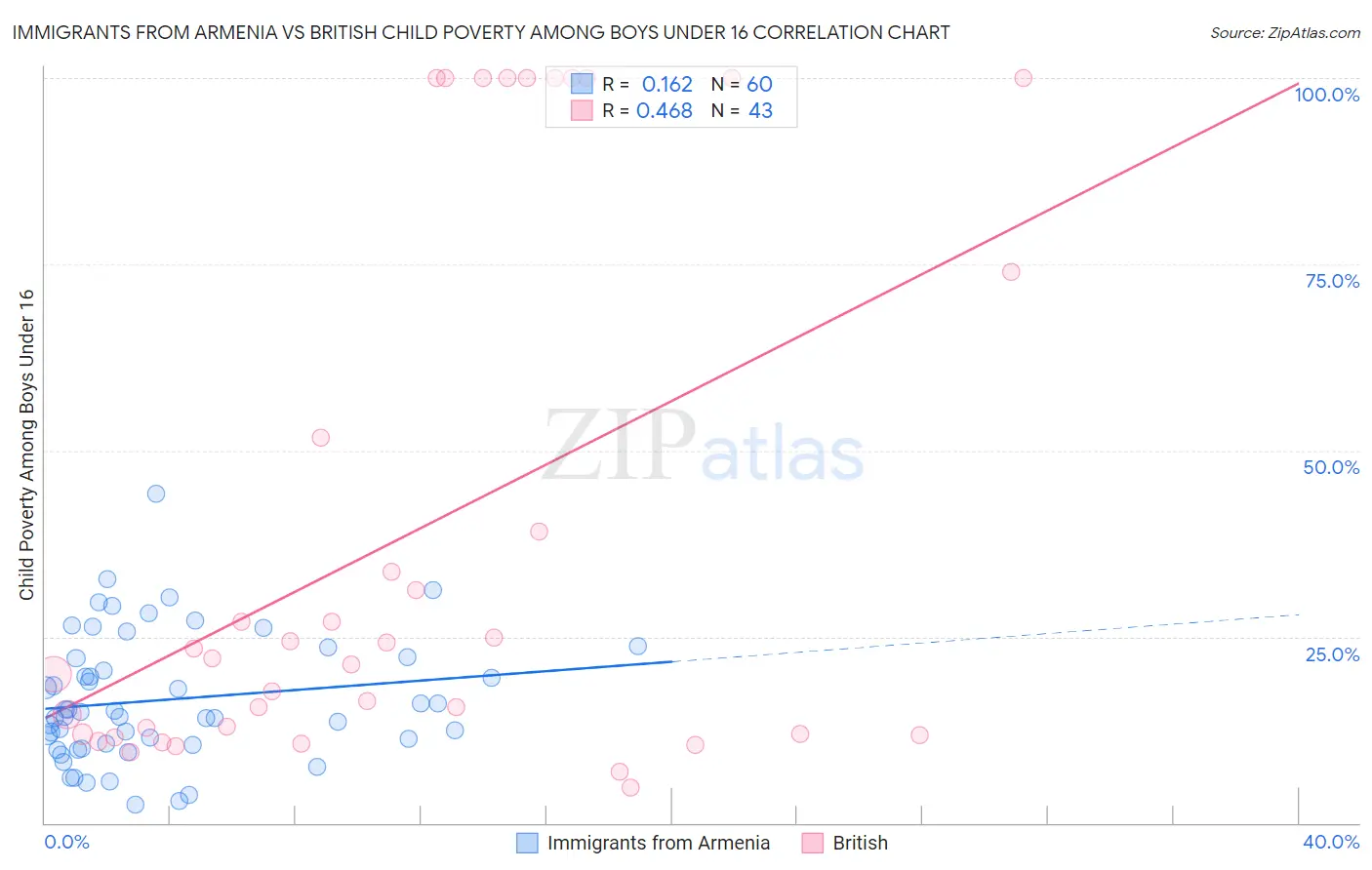 Immigrants from Armenia vs British Child Poverty Among Boys Under 16