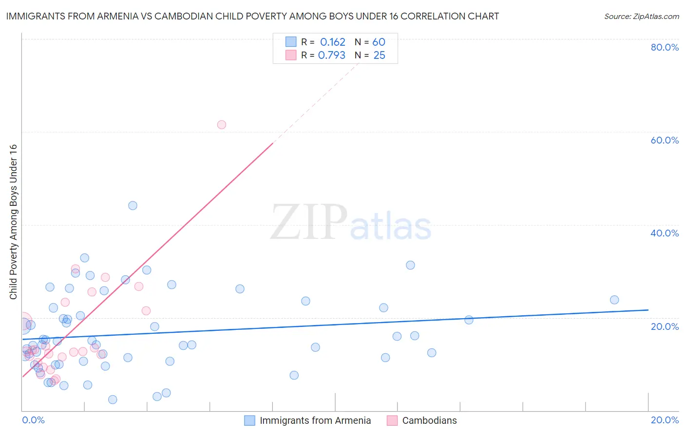 Immigrants from Armenia vs Cambodian Child Poverty Among Boys Under 16