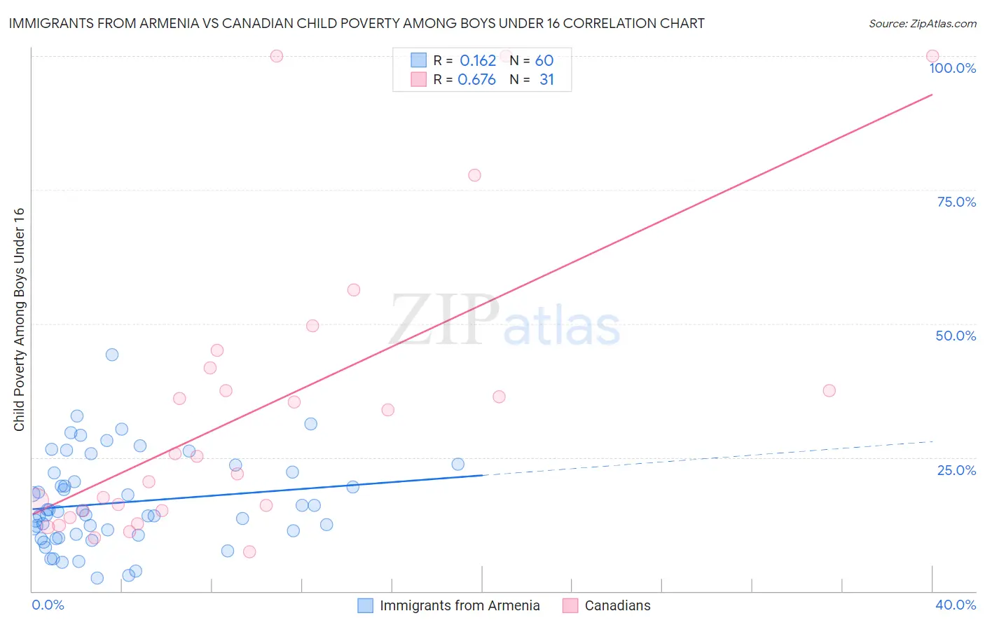 Immigrants from Armenia vs Canadian Child Poverty Among Boys Under 16