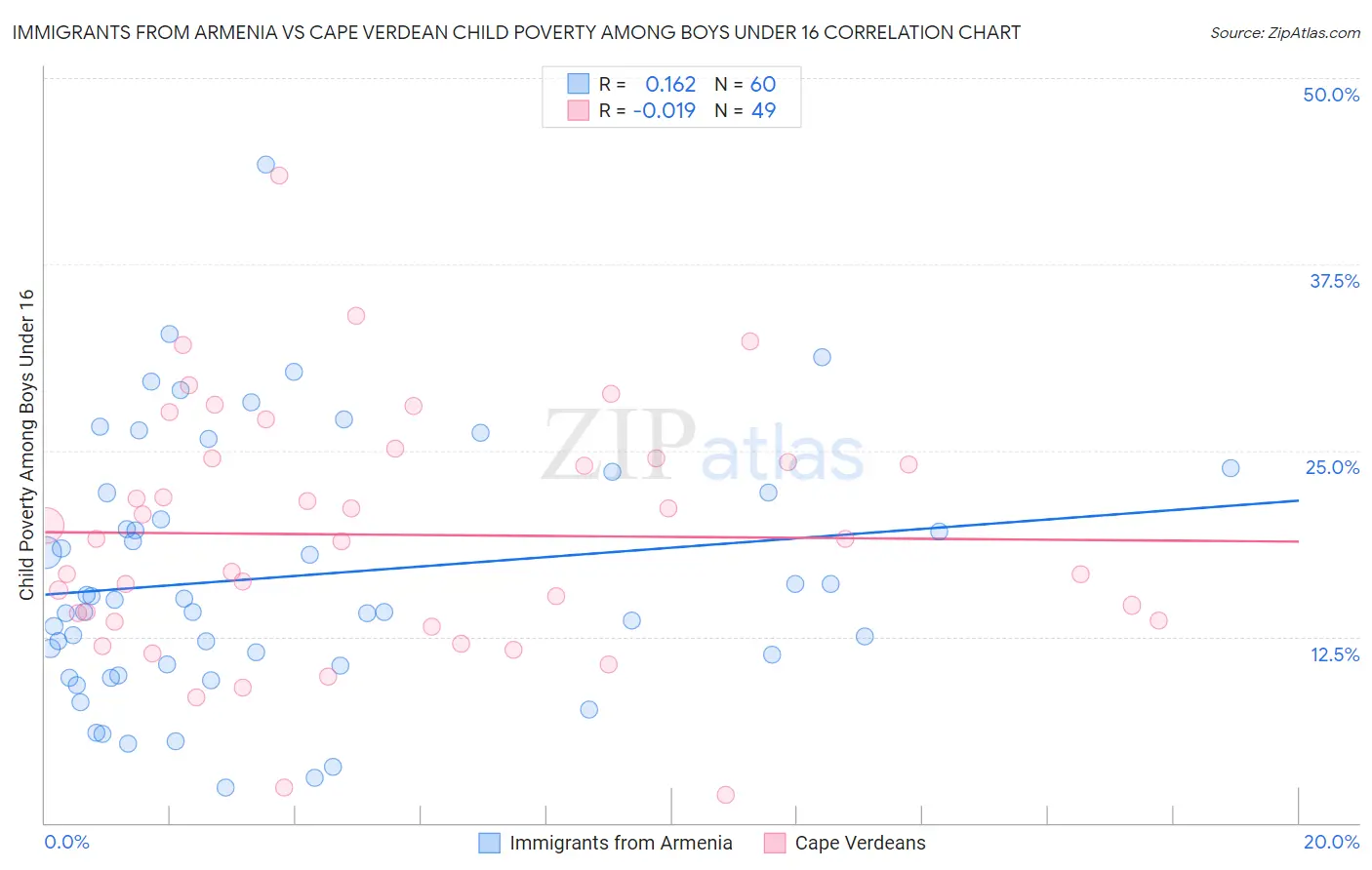 Immigrants from Armenia vs Cape Verdean Child Poverty Among Boys Under 16