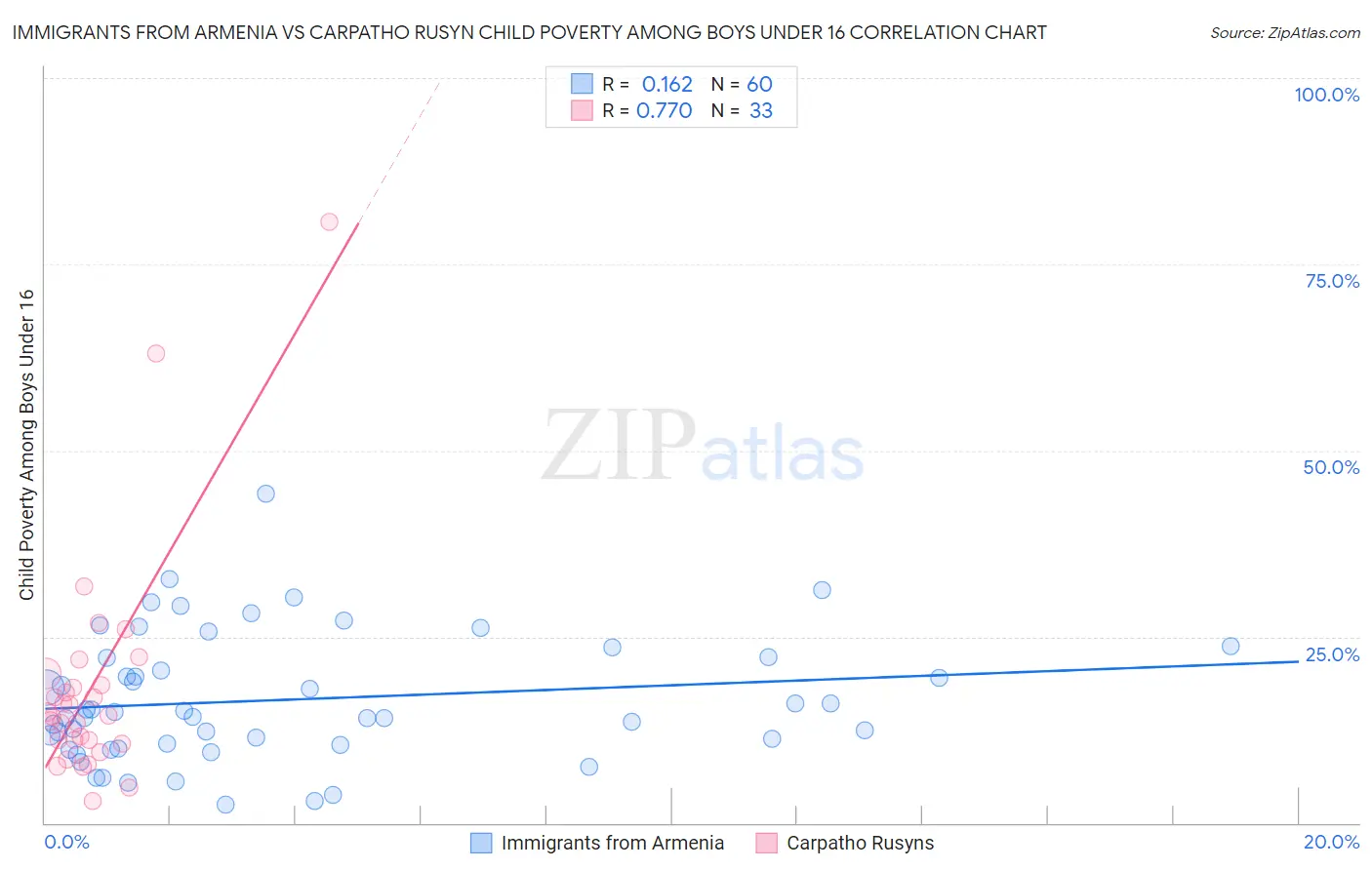 Immigrants from Armenia vs Carpatho Rusyn Child Poverty Among Boys Under 16