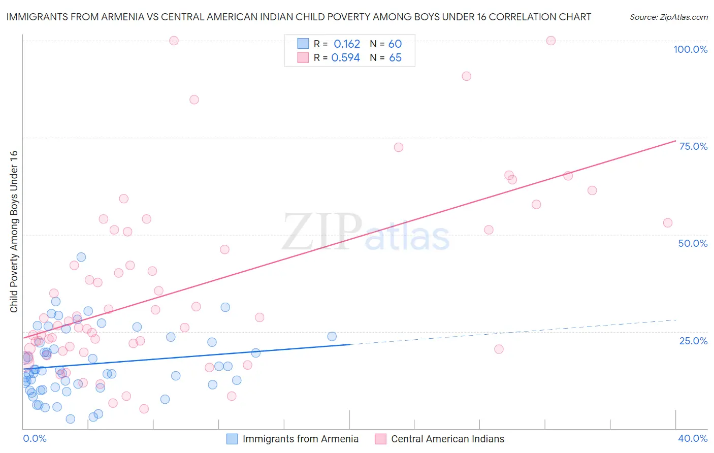 Immigrants from Armenia vs Central American Indian Child Poverty Among Boys Under 16