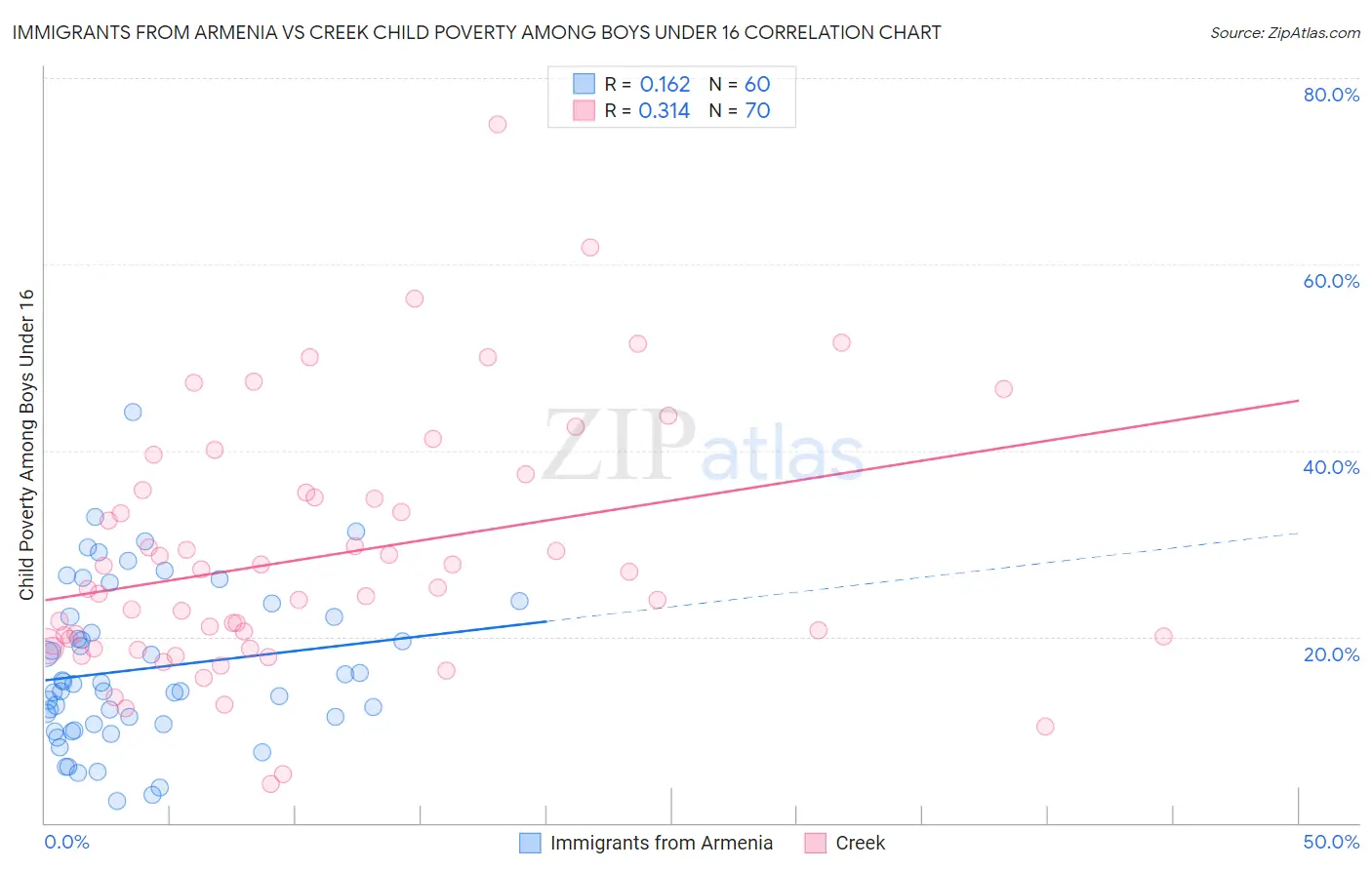 Immigrants from Armenia vs Creek Child Poverty Among Boys Under 16