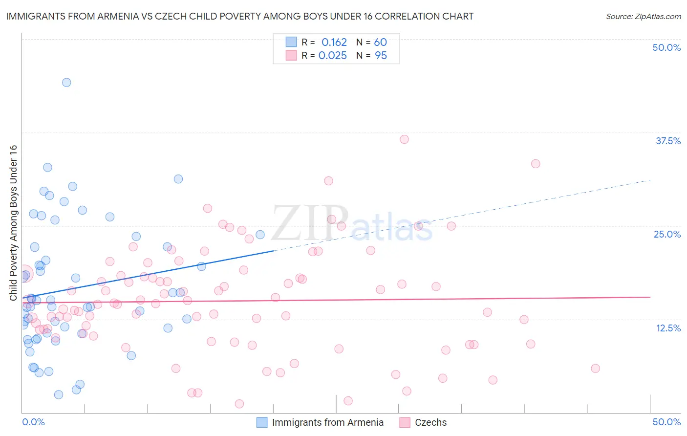 Immigrants from Armenia vs Czech Child Poverty Among Boys Under 16