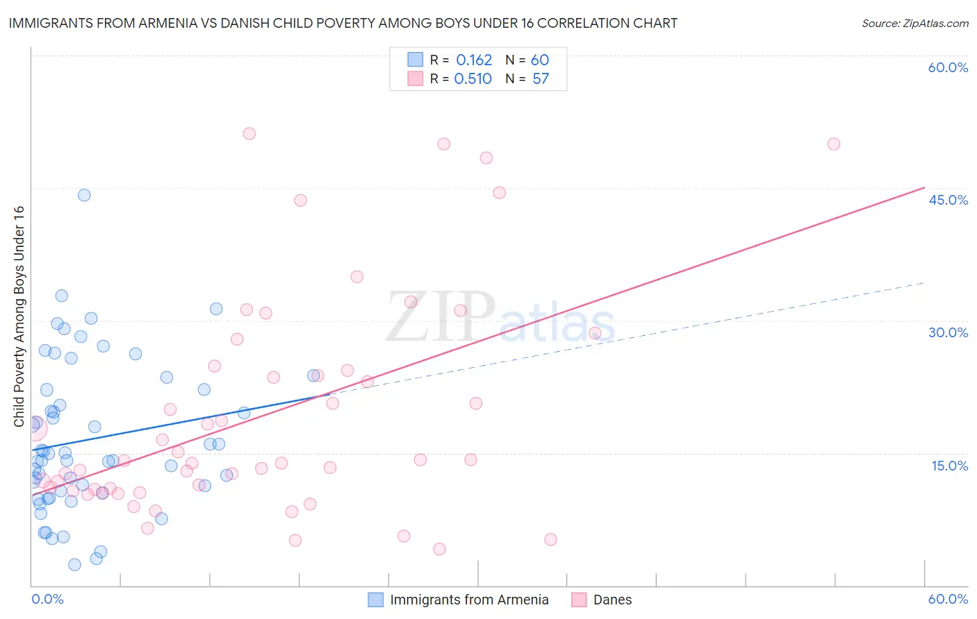 Immigrants from Armenia vs Danish Child Poverty Among Boys Under 16