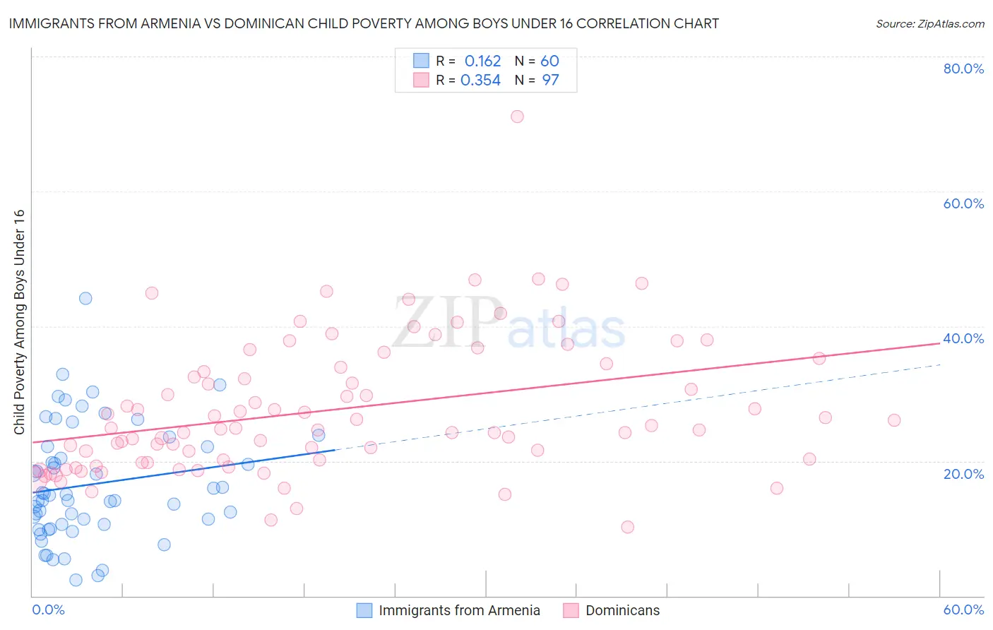 Immigrants from Armenia vs Dominican Child Poverty Among Boys Under 16