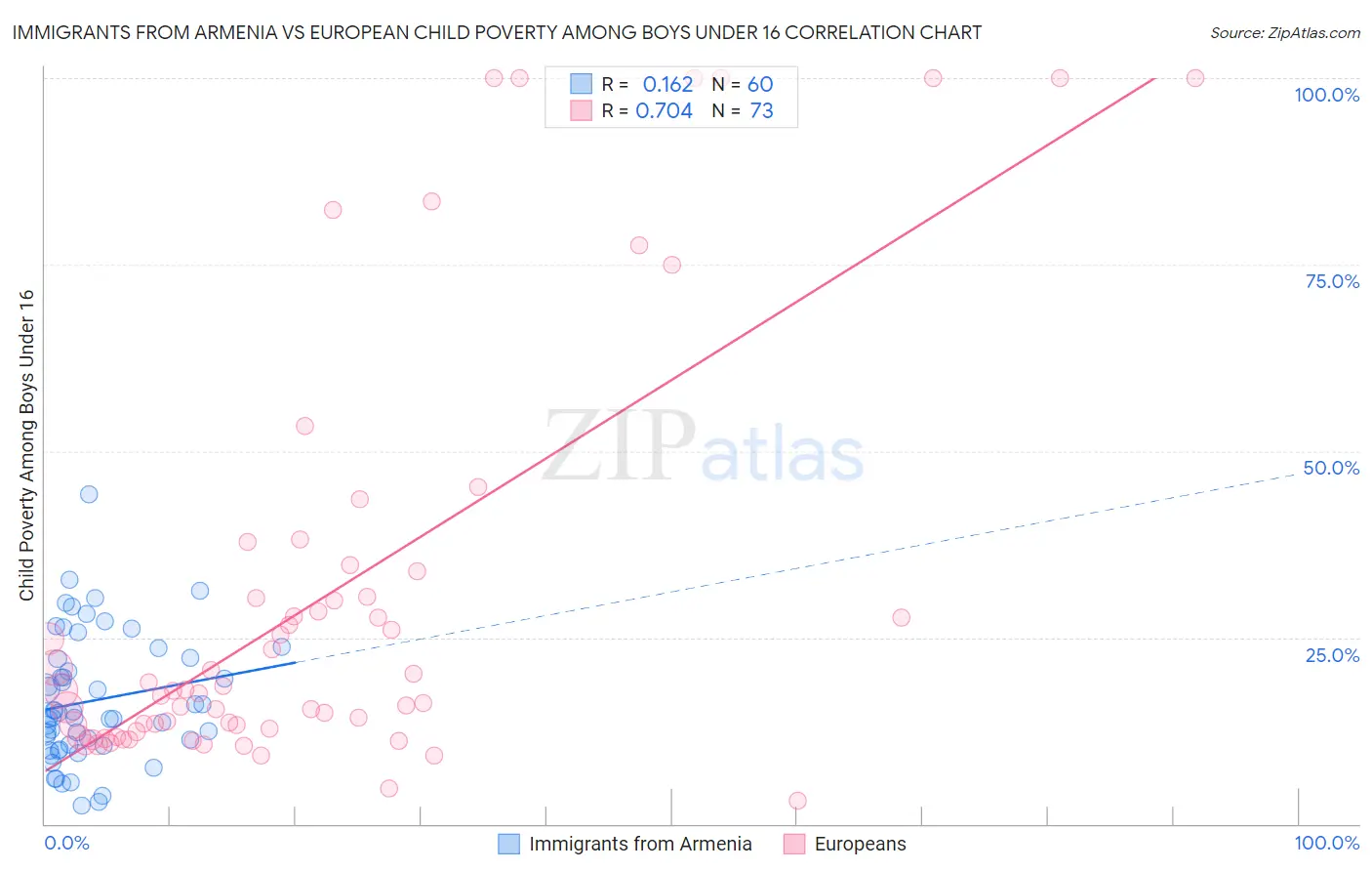 Immigrants from Armenia vs European Child Poverty Among Boys Under 16