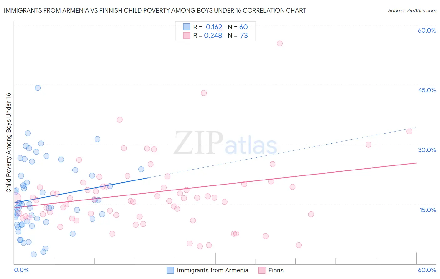 Immigrants from Armenia vs Finnish Child Poverty Among Boys Under 16