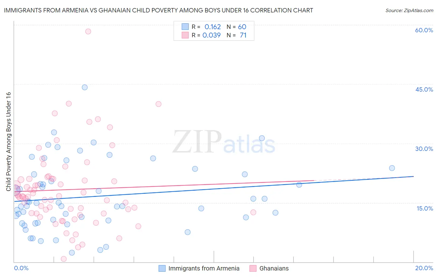 Immigrants from Armenia vs Ghanaian Child Poverty Among Boys Under 16