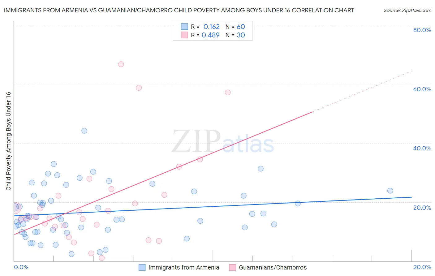 Immigrants from Armenia vs Guamanian/Chamorro Child Poverty Among Boys Under 16