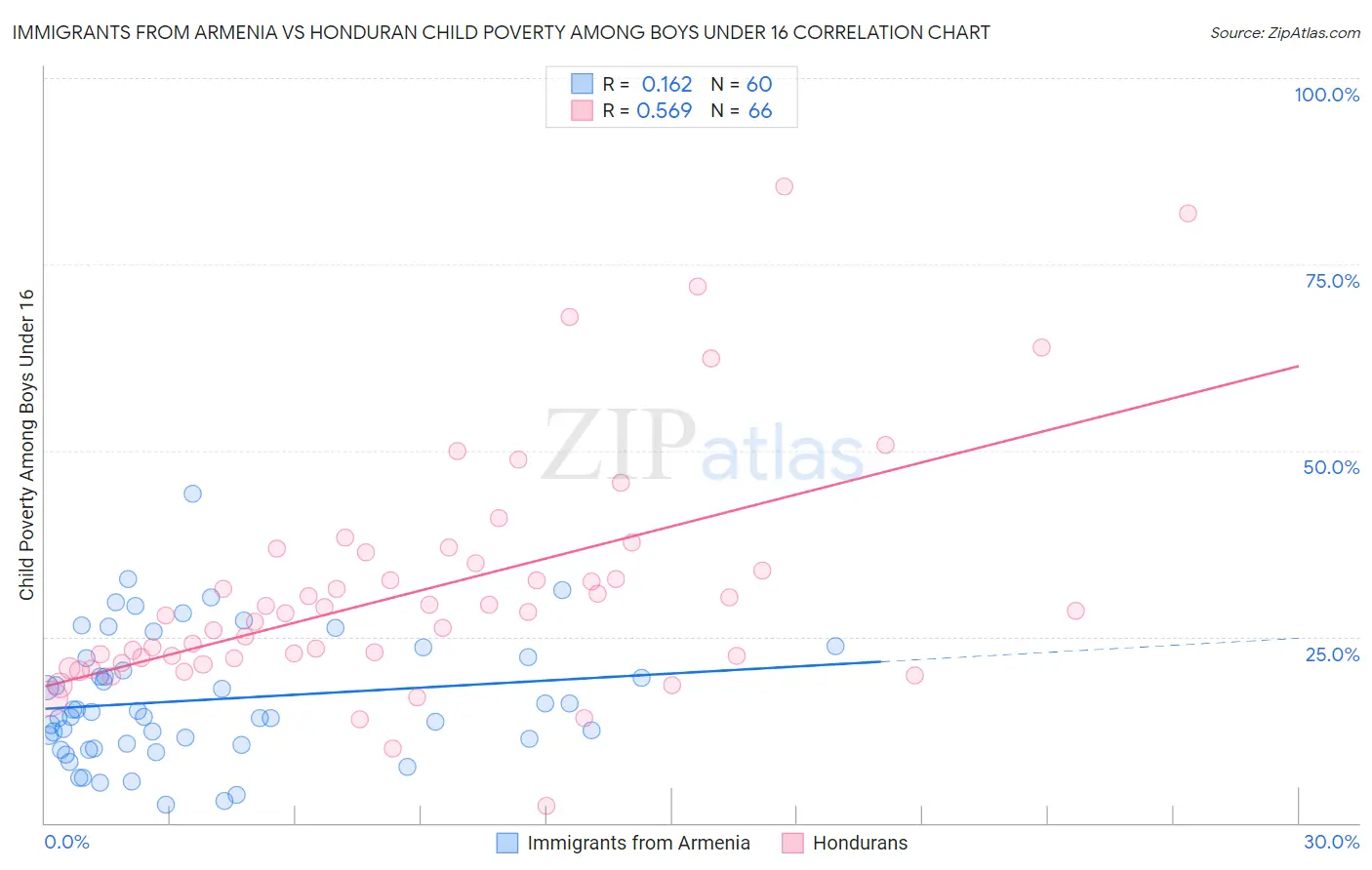 Immigrants from Armenia vs Honduran Child Poverty Among Boys Under 16