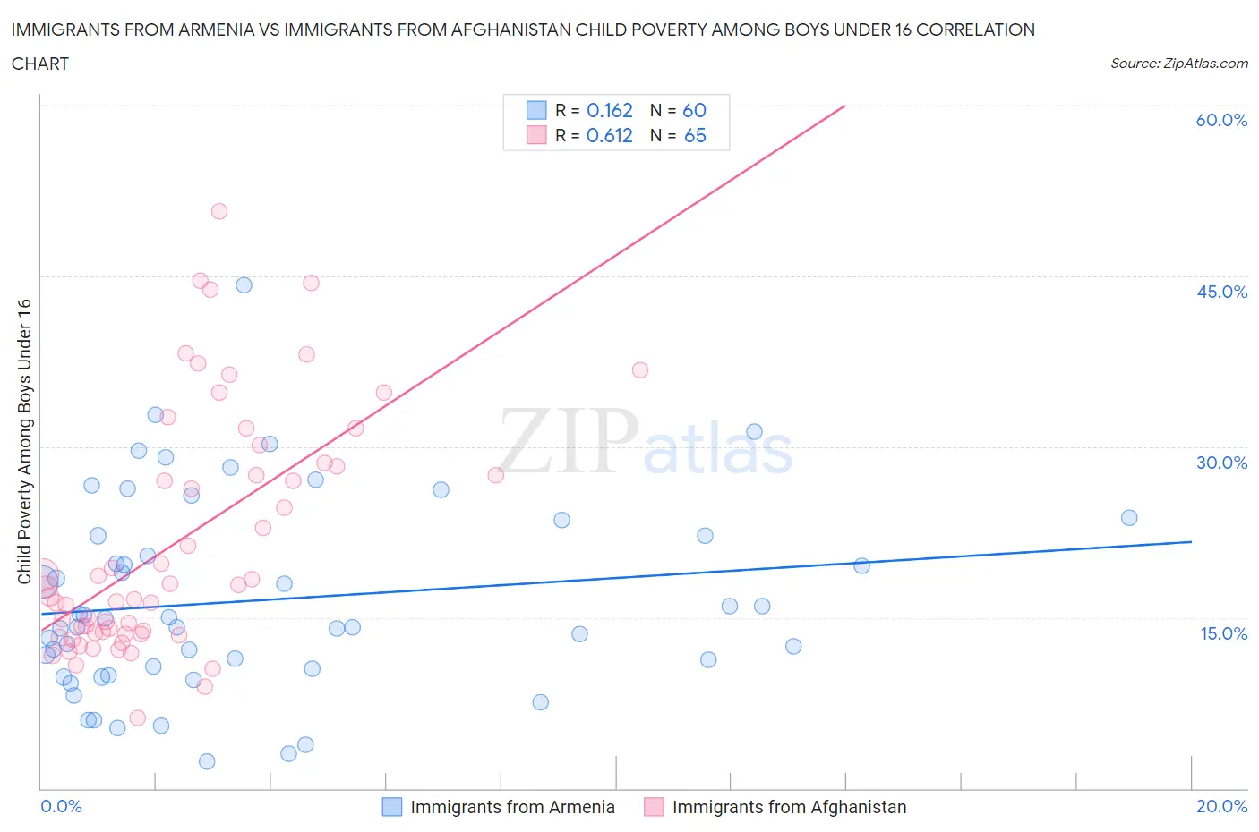 Immigrants from Armenia vs Immigrants from Afghanistan Child Poverty Among Boys Under 16