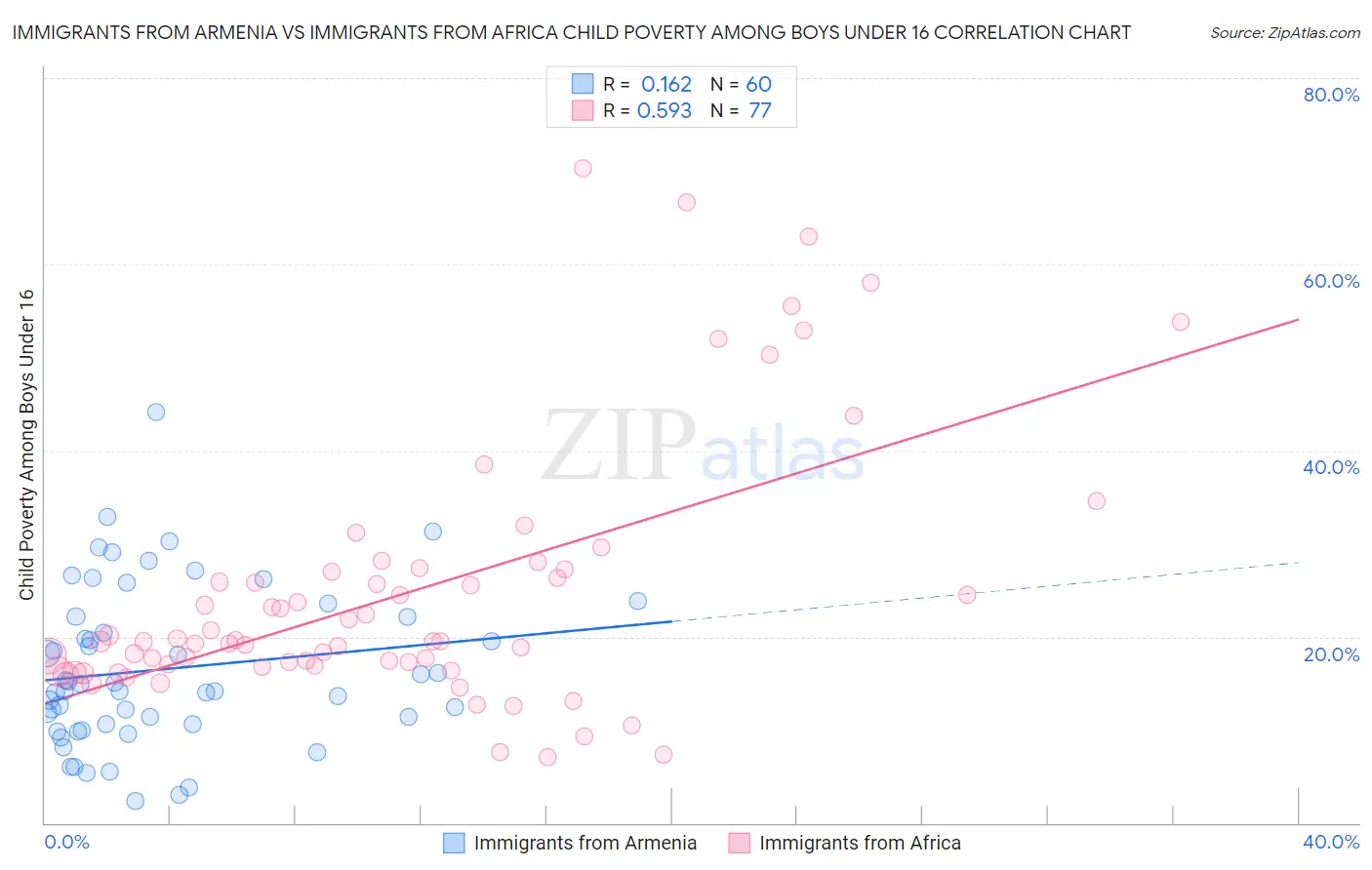 Immigrants from Armenia vs Immigrants from Africa Child Poverty Among Boys Under 16