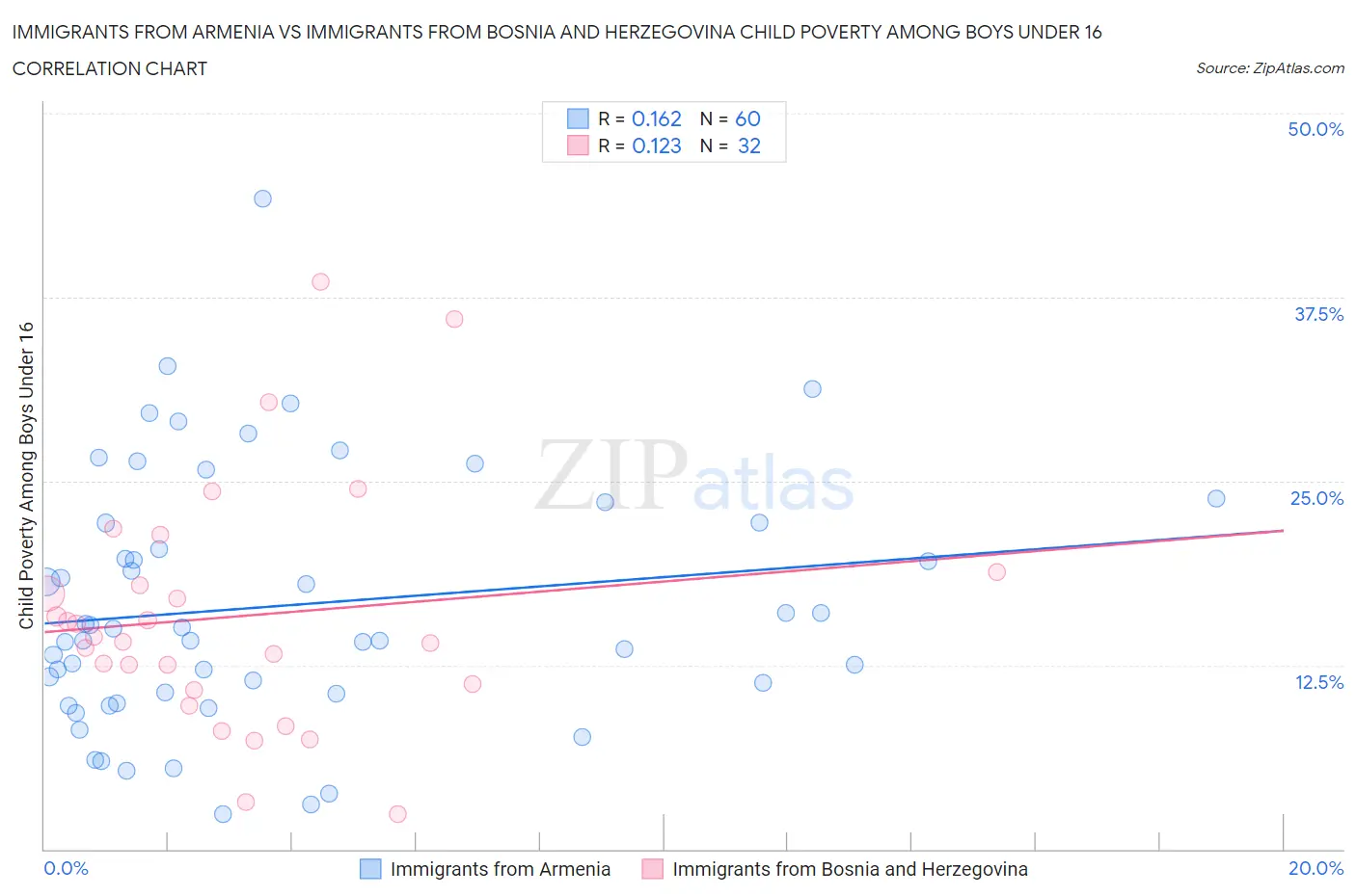 Immigrants from Armenia vs Immigrants from Bosnia and Herzegovina Child Poverty Among Boys Under 16