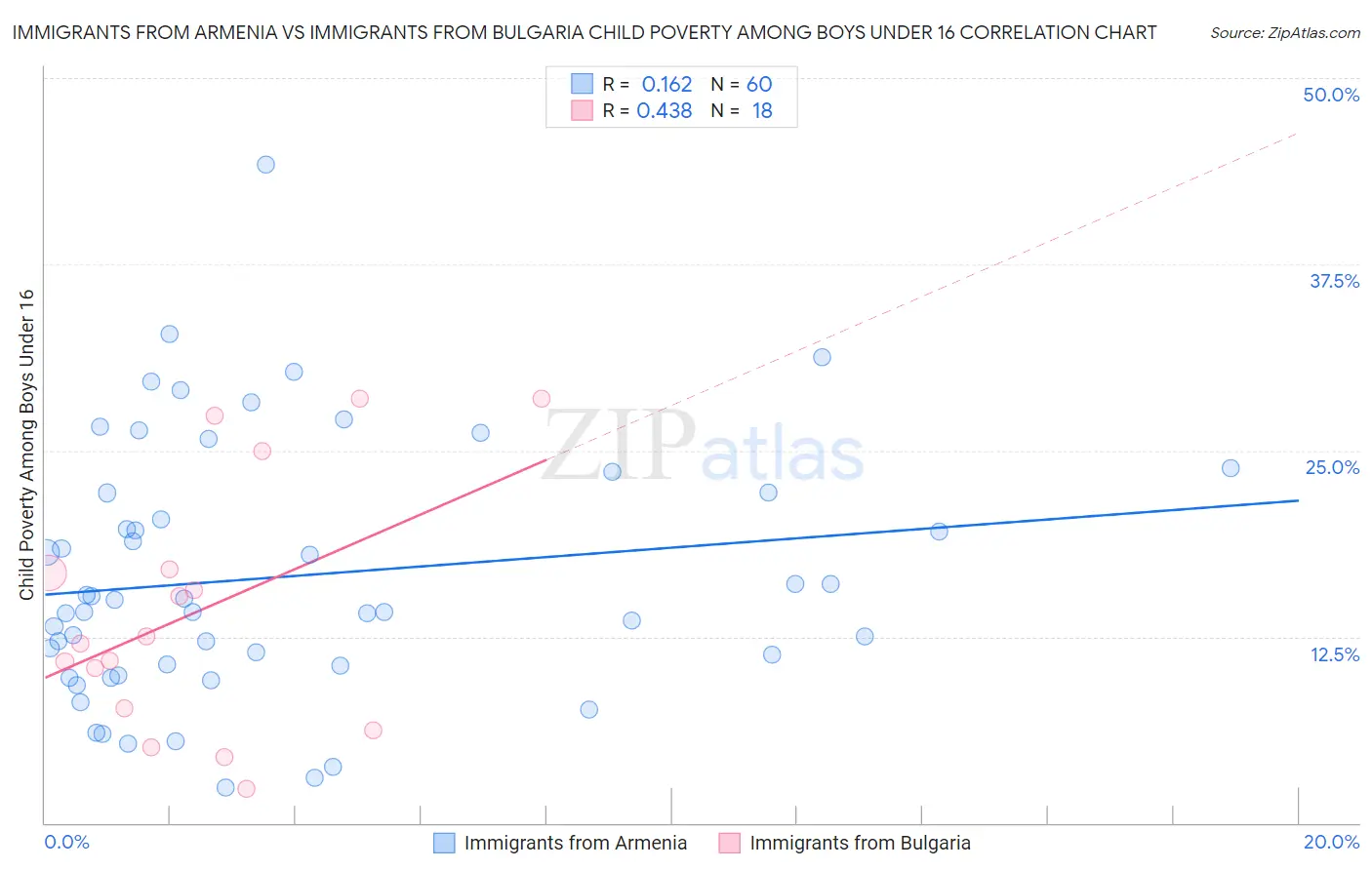 Immigrants from Armenia vs Immigrants from Bulgaria Child Poverty Among Boys Under 16