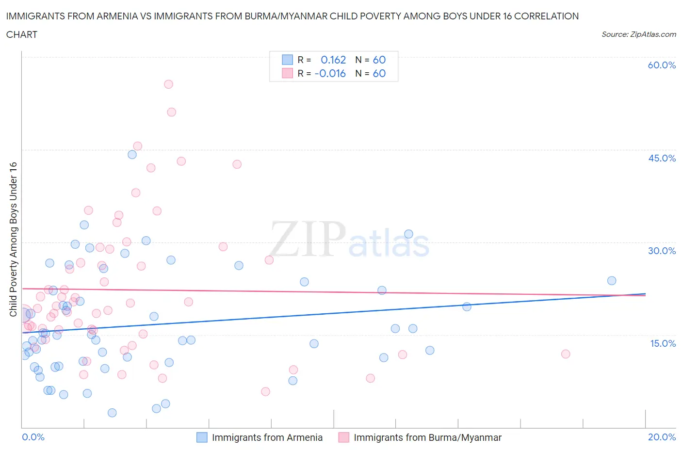 Immigrants from Armenia vs Immigrants from Burma/Myanmar Child Poverty Among Boys Under 16