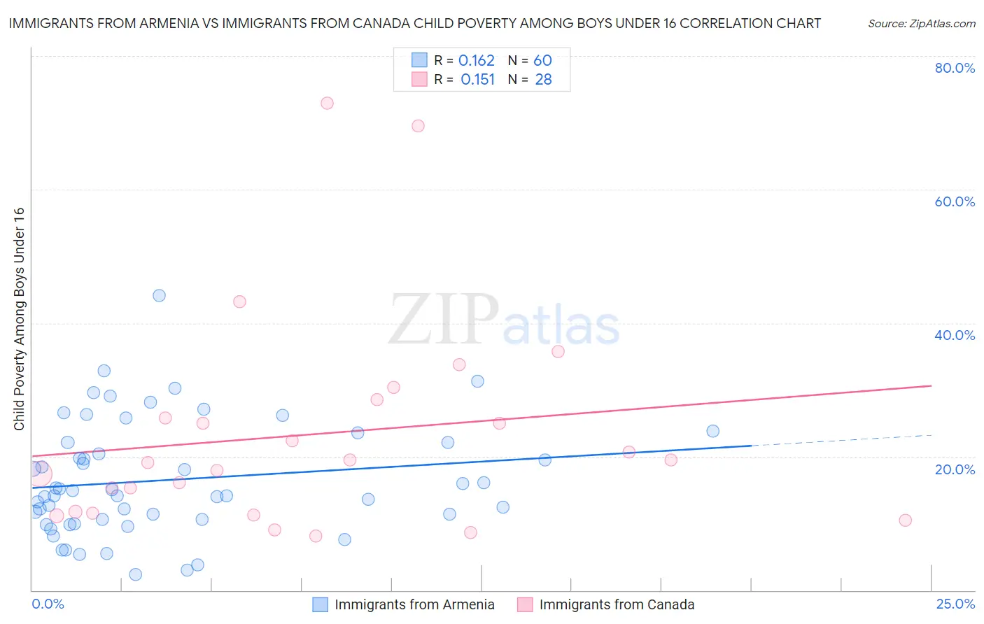 Immigrants from Armenia vs Immigrants from Canada Child Poverty Among Boys Under 16