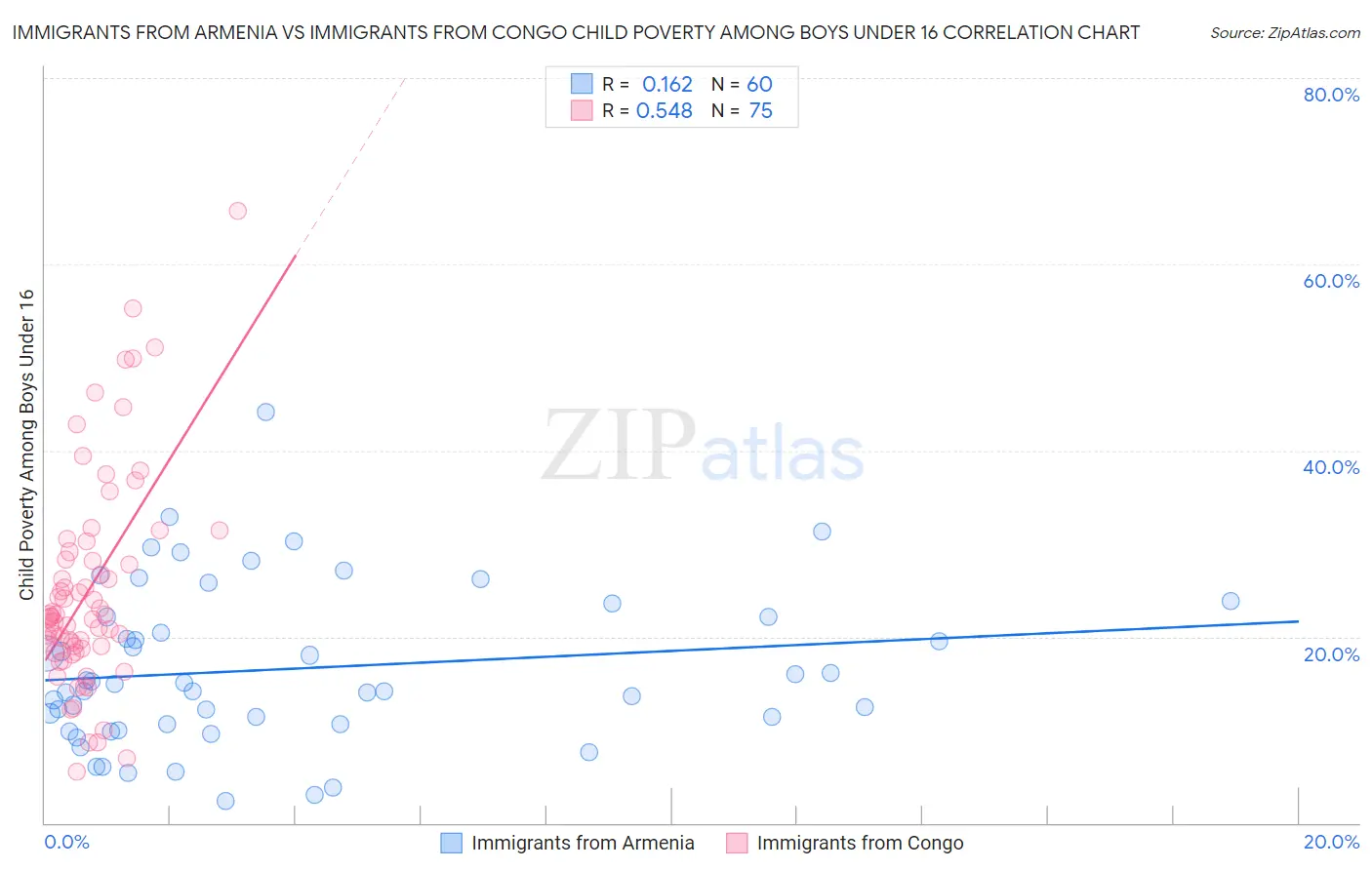 Immigrants from Armenia vs Immigrants from Congo Child Poverty Among Boys Under 16