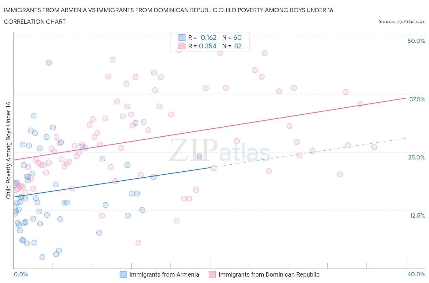 Immigrants from Armenia vs Immigrants from Dominican Republic Child Poverty Among Boys Under 16