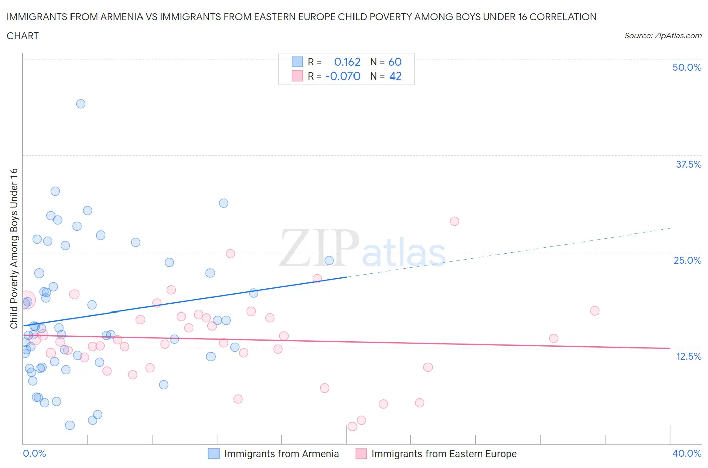 Immigrants from Armenia vs Immigrants from Eastern Europe Child Poverty Among Boys Under 16