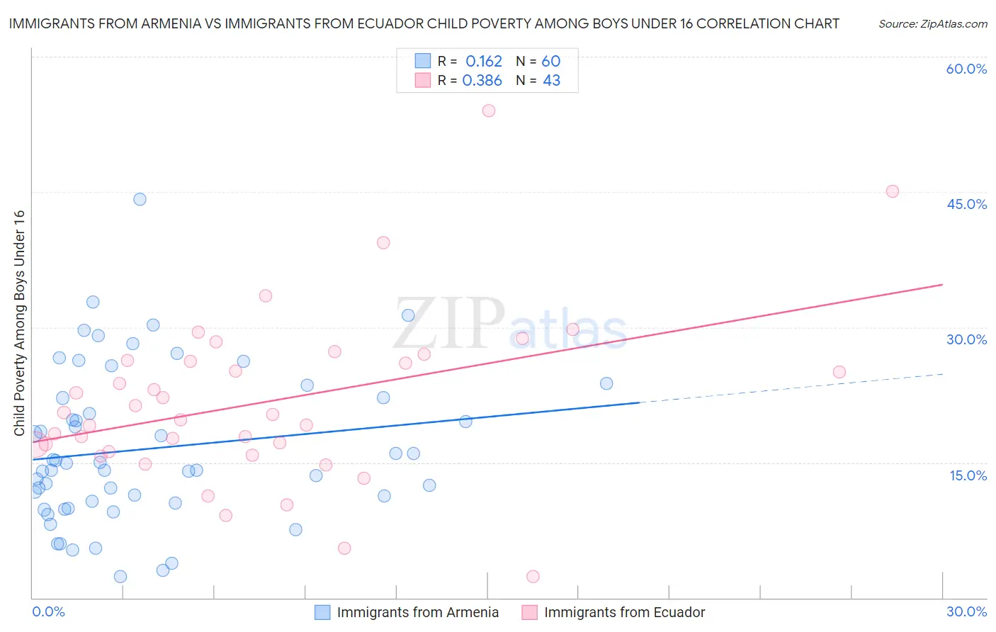 Immigrants from Armenia vs Immigrants from Ecuador Child Poverty Among Boys Under 16